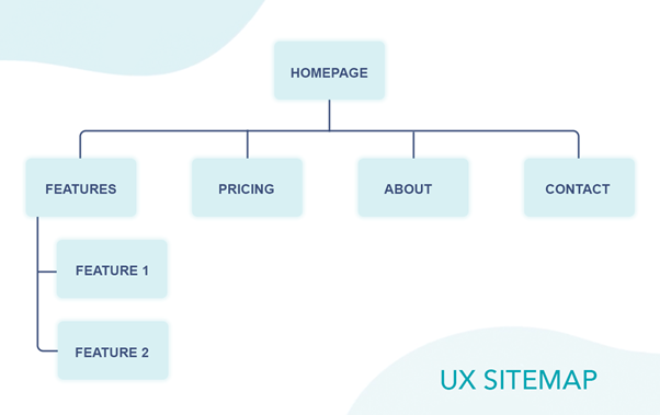 Can A Website Sitemap Create Better UX UX Sitemap Guidelines Loop11